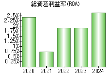 総資産利益率(ROA)