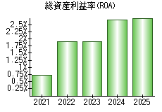 総資産利益率(ROA)