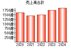 売上高合計