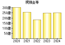 現預金等