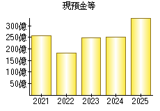 現預金等