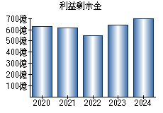 利益剰余金
