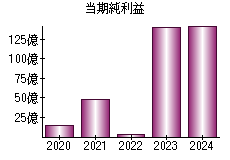 当期純利益
