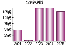 当期純利益