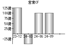 営業活動によるキャッシュフロー
