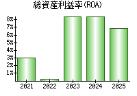 総資産利益率(ROA)