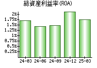 総資産利益率(ROA)