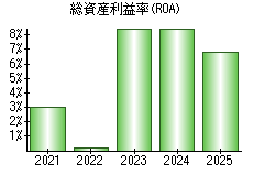 総資産利益率(ROA)