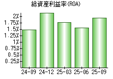 総資産利益率(ROA)