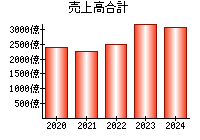 売上高合計