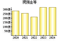 現預金等