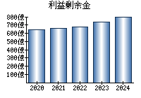 利益剰余金