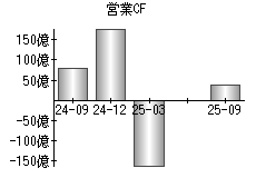 営業活動によるキャッシュフロー