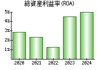 総資産利益率(ROA)