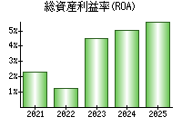 総資産利益率(ROA)