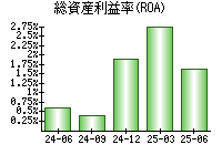 総資産利益率(ROA)