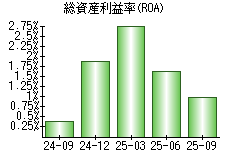 総資産利益率(ROA)