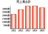 売上高合計