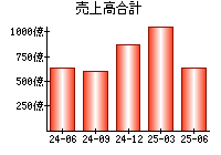 売上高合計