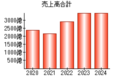 売上高合計