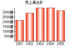 売上高合計