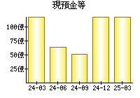 現預金等