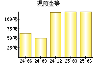現預金等