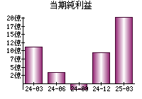 当期純利益