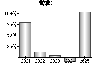 営業活動によるキャッシュフロー