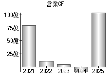 営業活動によるキャッシュフロー