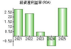 総資産利益率(ROA)