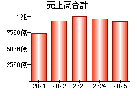 売上高合計