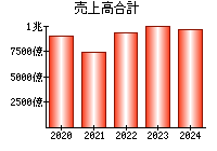 売上高合計