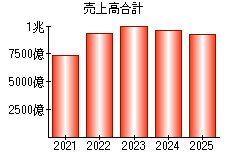 売上高合計