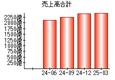売上高合計