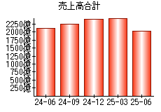 売上高合計
