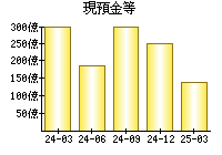 現預金等