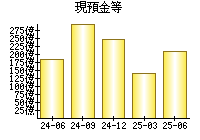 現預金等