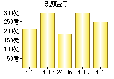 現預金等