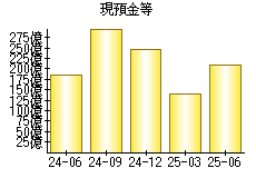 現預金等
