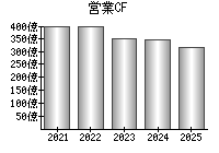 営業活動によるキャッシュフロー
