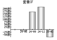 営業活動によるキャッシュフロー
