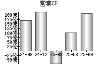 営業活動によるキャッシュフロー