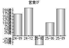 営業活動によるキャッシュフロー
