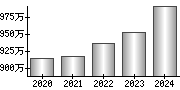 平均年収