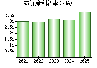 総資産利益率(ROA)