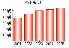 売上高合計