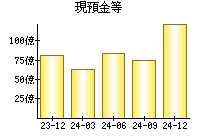 現預金等