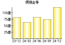 現預金等