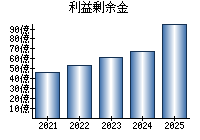 利益剰余金